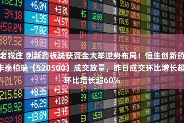 老钱庄 创新药板块获资金大举逆势布局！恒生创新药ETF华泰柏瑞（520500）成交放量，昨日成交环比增长超60%